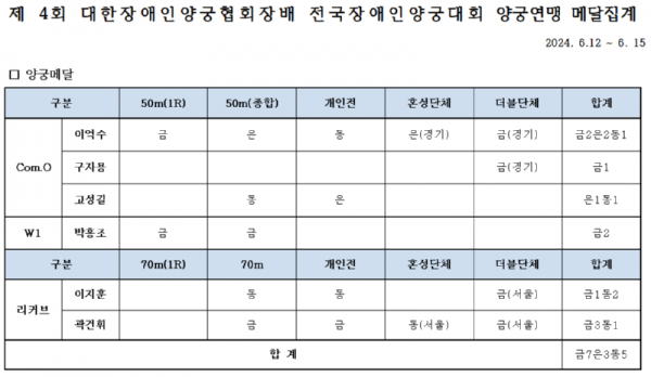 ●[결과보고]대한장애인양궁협회장배 메달집계.png