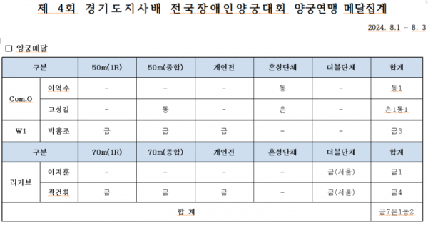 ●[결과보고]경기도지사배 메달집계.png